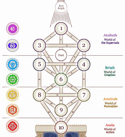 Les énergies yin et celles yang vont circuler de façon différentes dans nos 7 points énergétiques (Chakra) tout en les
