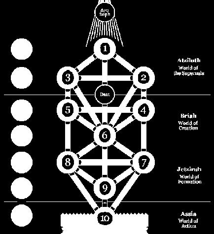 Ce protocole est en lien avec le Caducée et la circulation des énergies mais aussi avec la Kabbale et l arbre de Vie.