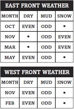 12.0 Météo 12.1 Météo dans EastFront Les mois de juin à septembre sont des mois secs. Octobre et novembre sont variables. Les mois de décembre à janvier sont hivernaux.
