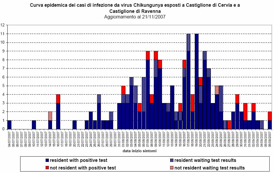 Courbe épidémique des cas probables du Chikungunya, exposés à Castiglione di Cervia et à Castiglione di Ravenna (foyer épidémique