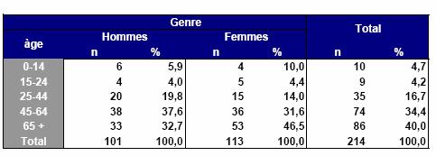 Caractéristiques des cas certains (N=214) Sexe Hommes 47,2% Femmes 52,8% Âge Moyen 56,3 ans (SD=20,4) Médiane 60 ans