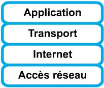 II. Description des quatre couches du modèle TCP/IP.