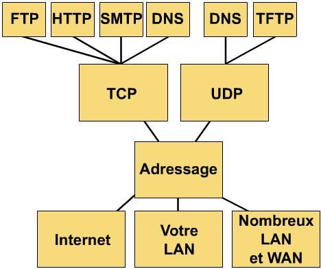 III. Description des protocoles TCP/IP. Le diagramme illustré dans la figure suivante est appelé schéma de protocoles.