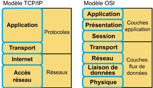 IV. Comparaison du modèle OSI et du modèle TCP/IP En comparant le modèle OSI au modèle TCP/IP, vous remarquerez des similitudes et des différences.