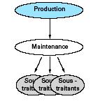 Flux d informations en maintenance 4.2. Organisation des travaux La fonction maintenance est présente de différentes manières dans les entreprises.