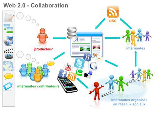 Le Web 2.0 : Collaboration - Intéractivité La mise en place de nouvelles plateformes permet aux usagers de créer et de partager des contenus Web riches.