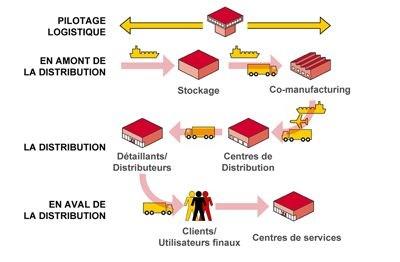 Modèle de chaine logistique La chaîne logistique cherche à garantir au producteur et au distributeur la qualité, c est-à-dire la conformité du service logistique avec ce qui figure au cahier des