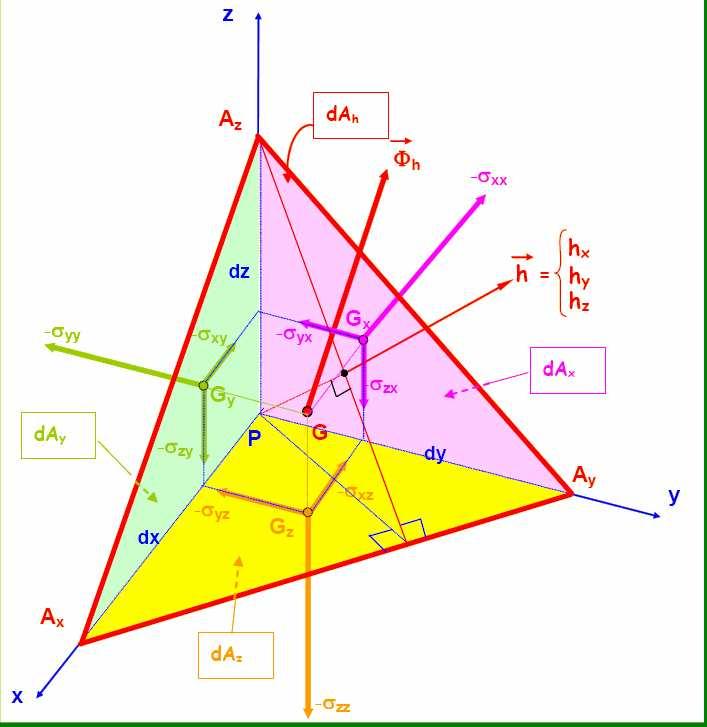 2. ETAT DE CONTRAINTE EN UN OINT Relatio vecteur cotraite matrice des cotraites (, A 1, A 2, A 3 ) : tétraèdre ifiimet petit au voisiage du poit A d Cotraites sur les 4 facettes du tétraèdre A d d A