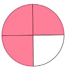 Quotient de 3 par 4: Valeur décimale de : 3 4 = 0,75 Fraction et partage : Fraction on a colorié les du cercle et demi-droite graduée :