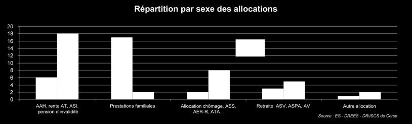 RSA, leur proportion est plus élevée en Haute-Corse où la moitié des Corse-du-Sud Haute-Corse CORSE Allocation aux adultes handicapés (AAH), rente accident du travail (rente AT), pension d invalidité