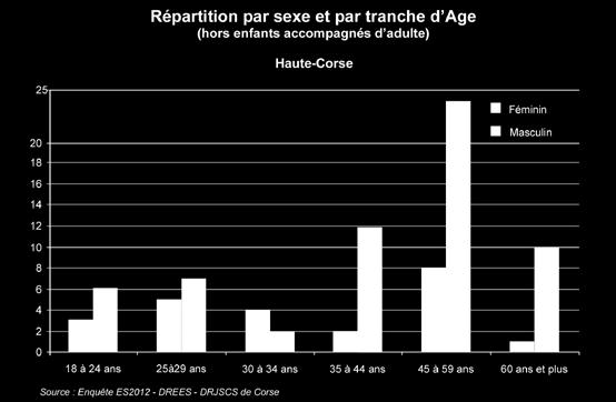 d hommes, près de 73%, qui constitue les sorties 2012 en Haute-Corse