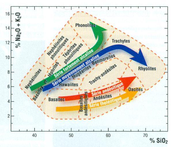 Classification des laves (roches éruptives): Classification chimique (diagramme de Harker-Cox).