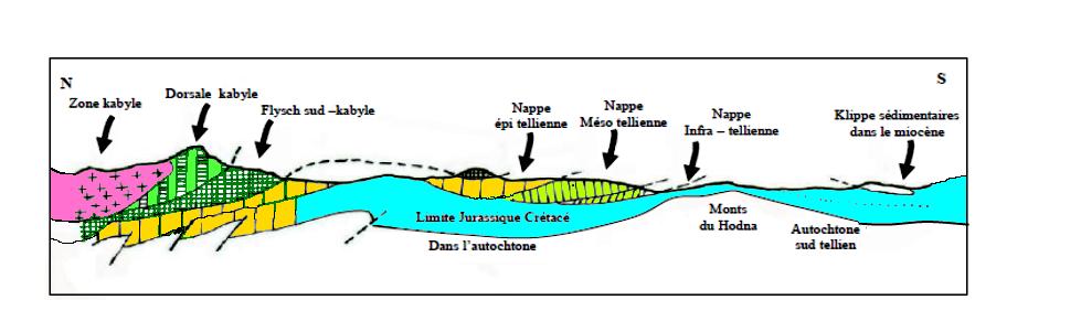 Fig.8 : Coupe géologique schématique illustrant les relations structurales entre les