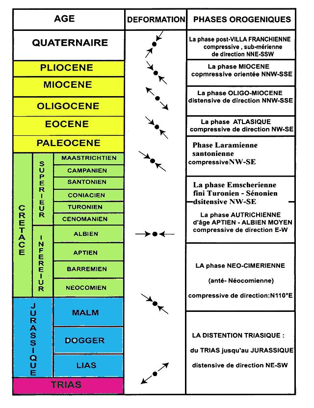 Fig.18 : Les principales phases orogéniques synthétisées d