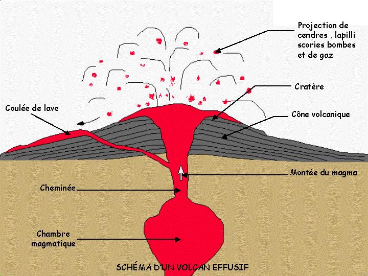 L éruption est explosive quand des roches, des cendres et des gaz sont expulsés violemment du cratère. On appelle cela des nuées ardentes. C est un volcan très dangereux. http://www2.