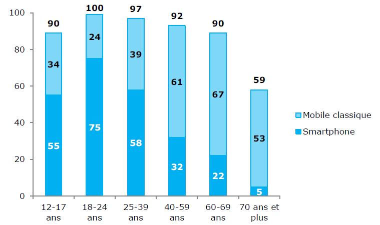 Taux d équipement en téléphone mobile classique et en ordiphone («smartphone») par catégorie d âge Source : CREDOC Il n en reste pas moins qu à ce jour, de nombreux Français n ont pas d équipements