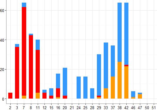 Nombre de prélèvements positifs Confirmation biologique des alertes A(H1N1)pdm09 A (H3N2) B (Yamagata) Semaine Figure 3: