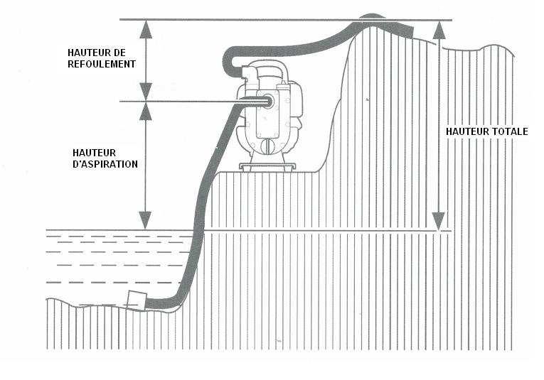 Installation de la pompe Pour obtenir le meilleur rendu de la pompe, placez-la près du niveau d eau et n utilisez pas de tuyau plus long que nécessaire.