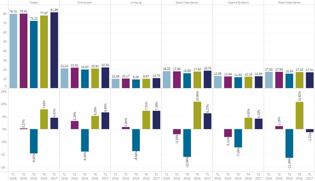 RÉPARTITION PROVINCIALE DE L ACTIVITÉ IMMOBILIÈRE En Flandre, l index a augmenté de 4,51% par rapport au 4 e trimestre 2016 (graphique 4).