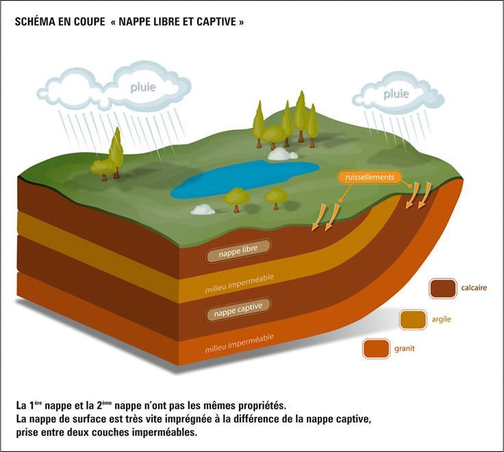 Nappe d eau souterraine Nappe libre vs.