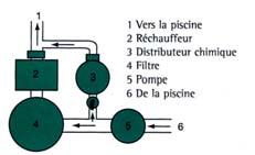 Distribution chimique CHLORINATEURS,5 à 4 kg Vanne de réglage pour adapter le débit du produit à la qualité d