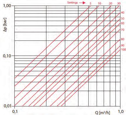 Vannes d équilibrage statique (R206B) PERTES DE CHARGE R206B 1/2 RÉGLAGE Kv 100 2,70 95 2,54 90