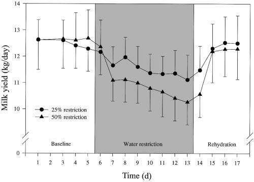 Ration à base d ensilage d herbe et de maïs (teneur en MS de 52%) (Burgos et al, 2001) Ad lib. Restriction eau Ad lib.
