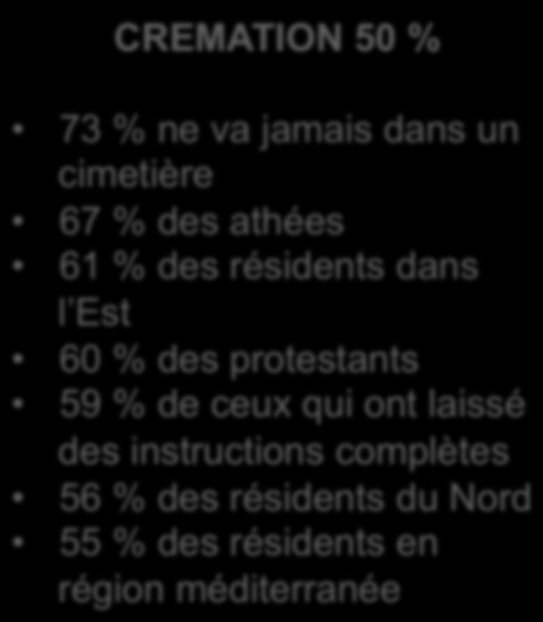 catholiques 41 % en région parisienne 73 % ne va jamais dans un cimetière 67 % des athées 61 % des résidents dans l Est 60 % des