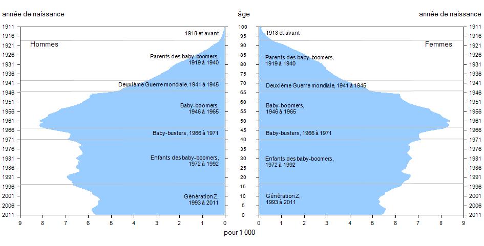 Figure 2 Portrait des générations à partir de la pyramide des âges, Canada, 2011 Source : Statistique Canada, Recensement de la population, 2011.