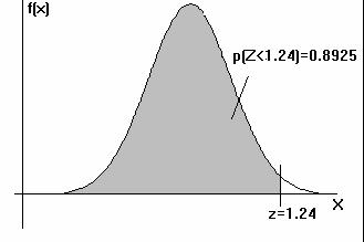 Loi Normale Centrée Réduite Fonction de répartition F(z)=P(Z<z) Lecture de la table: Pour z=1.24 (intersection de la ligne 1.2 et de la colonne 0.04), on a la proportion P(Z < 1,24) = 0.