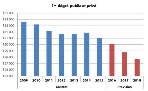 Fig 1 : Effectifs d élèves constatés et prévus dans l académie de Reims Clé de lecture : après une hausse de 191 élèves en 2014 et une baisse de 820 élèves en 2015, les effectifs du 1 er degré