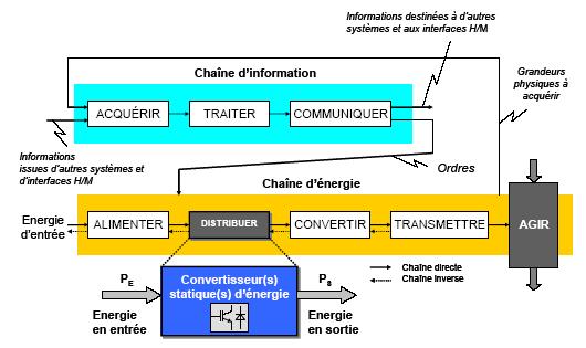 cycle 9  etude de la chaine de conversion  u00e9lectrom u00e9canique