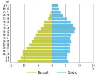 Le Nunavik Population de plus de 12,000 habitants, dont