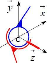 centre de liaison { { V. x Torseur cinématique {V 1/ { ω. x { ω. x V. x avec V p 2.π.