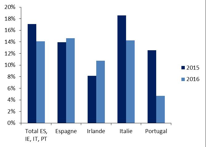 Graphique 8 Plus ou moins-values latentes brutes sur l Italie, l Espagne, l Irlande et le Portugal (en milliards d euros, hors UC) Échantillon de 9 groupes européens