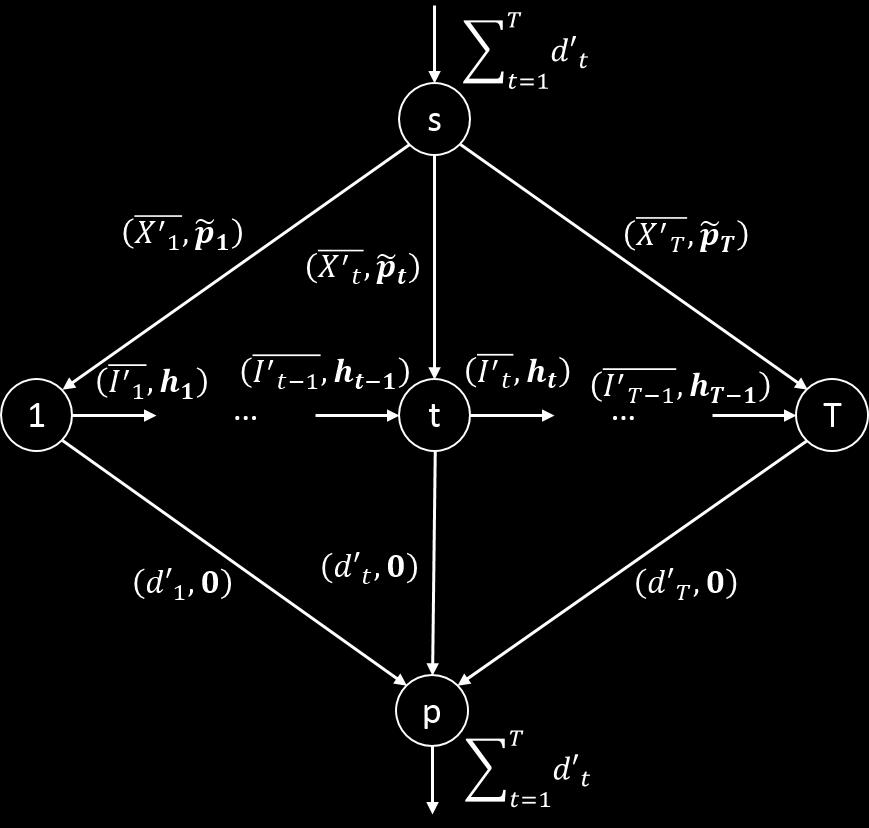 Chaque nœud t possède deux arcs sortants : (t, p) avec un coût nul et une capacité d t ainsi que (t, t + 1) (sauf pour T ) avec un coût h t et une capacité I t.