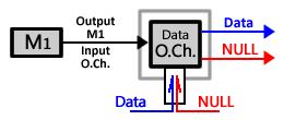 (a) Data Open Channel Figure 3 Un compound module (b) Object Open Channel Figure 2 Mécanisme interne du open channel (figure 2a, lignes bleues).