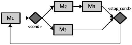 Dans le cas particulier où un des compound modules impliqués est un open channel, chaque opérateur gère l information NULL à sa manière. Afin de grouper des modules, nous utiliserons la notation.