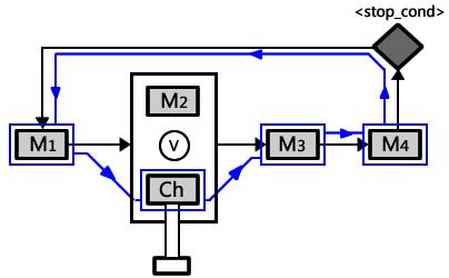 3.5 Définition des communications (a) Le solveur exécute son propre operation module (b) Le solveur exécute l operation module provenant d un autre solveur Figure 7 Deux comportements différents dans
