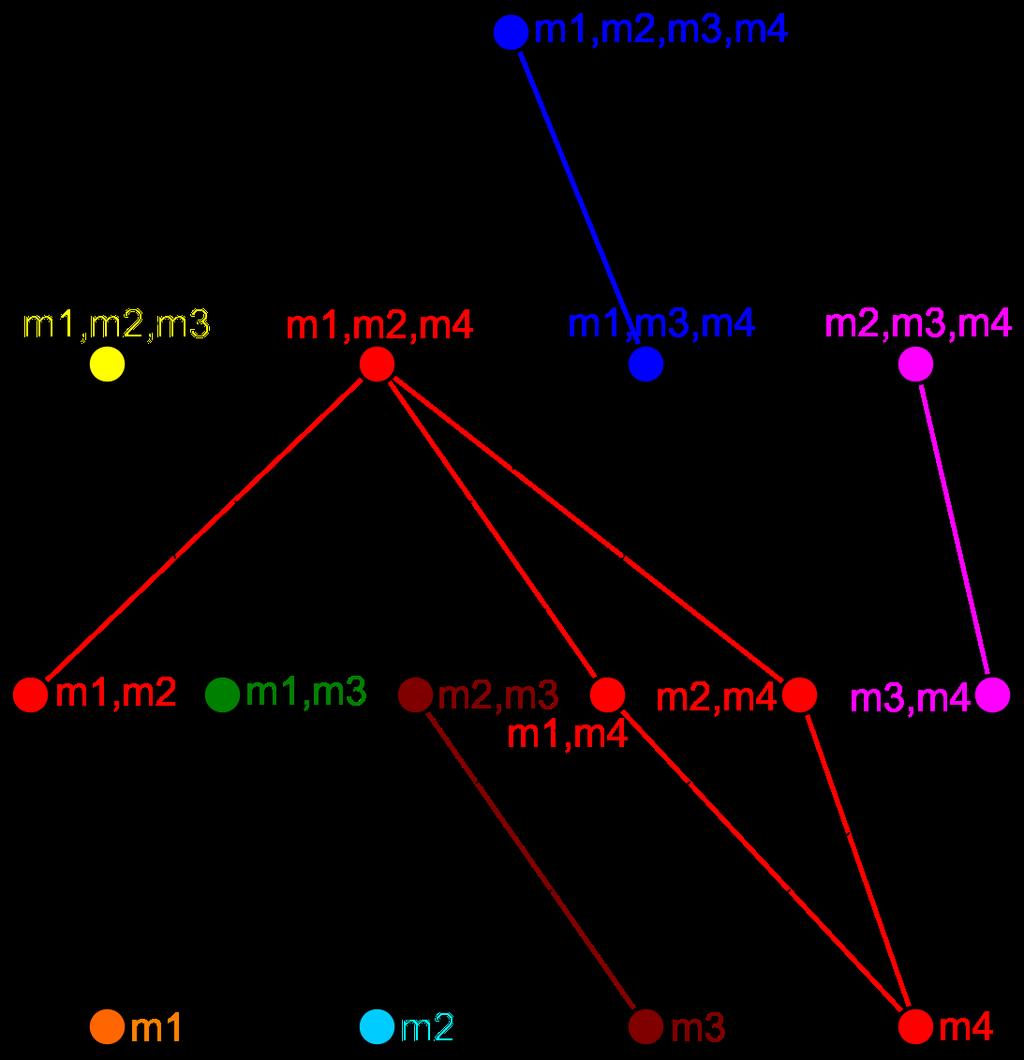 Sous-ensemble de M Ensemble de skypatterns {m 1, m 2, m 3, m 4 } {BCDE, BCD, BDE, EF, BE, E} {m 1, m 2, m 3 } {BCDE, BCD, BE, E} {m 1, m 2, m 4 } {E} {m 1, m 3, m 4 } {BCDE, BCD, BDE, EF, BE, E} {m