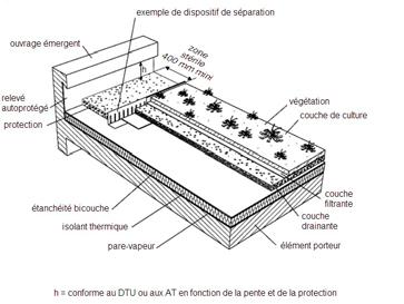 Figure 4 : Zones de toiture - Zone A : Sur avis d un ingénieur Optigreen, la couche drainante et la couche filtrante sont facultatives (la couche filtrante reste indispensable au droit des