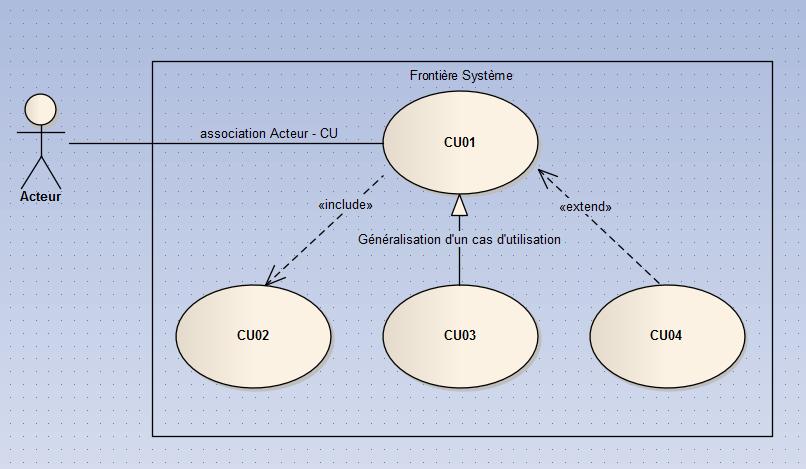 et sélectionner Add -> Add Diagram. Sous la catégorie UML Behavioral, sélectionnez le diagramme de cas d utilisation. Figure 2.