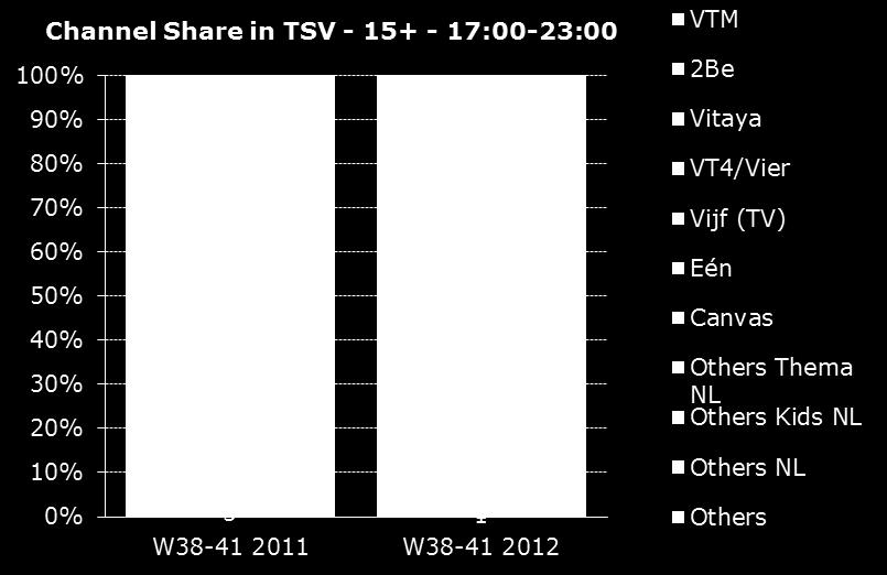 6% en 20. W38-4 20: 4.7% W38-4 20: 6.6% En outre, au sein du volume d audience différé (=Vosdal+6), la part de augmente assez fortement, de même que celle de VT4/Vier.