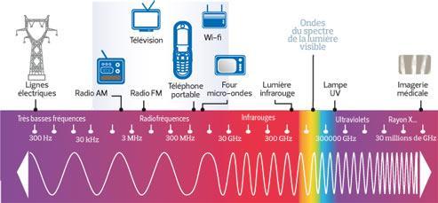 Le spectre électromagnétique : Exemple : Calculer la longueur d onde de la lumière orangée dont la fréquence est de 5,00 x 10 14 Hz.