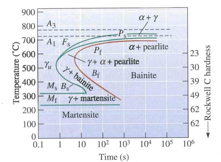 Paramètres contrôlant la transformation eutectoide Diagramme TTT pour un acier 1050 (a) et 10110 Source: Essentials of Materials Science and Engineering, D.R. Askeland, P.P. Fulay 9/10-31 Exercice