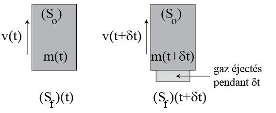 4. A l instant t, la quantité de mouvement du système fermé S f vaut : p f t = mt v t A l instant t + δt, la masse δm = D m δt de gaz éjecté a une vitesse v t + on remarquera que v t = v z et = u z