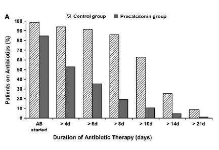 PCT guidance of antibiotic therapy in community