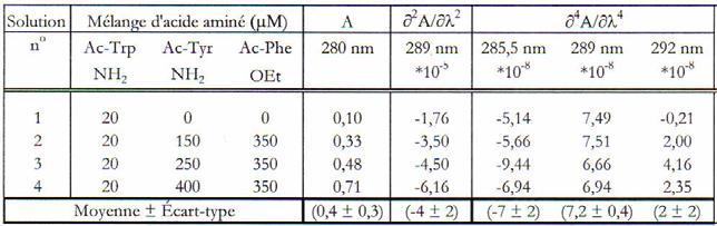 ph 13 Tyr A (u.a.) H pk a = 10.1 H - ph 13 ph 13 289 nm 292 nm... 285.