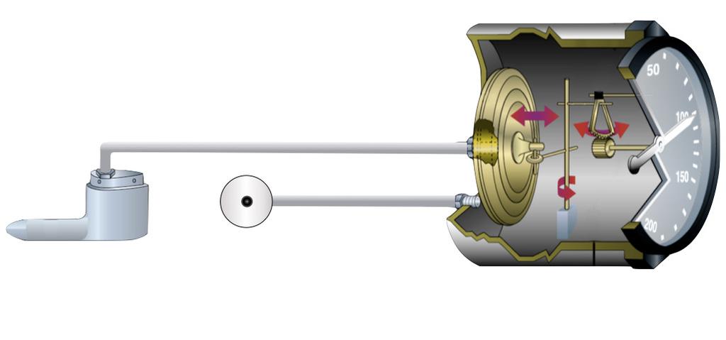 L ANÉMOMÈTRE LES RÉSUMÉS Principe Il est l un des 3 instruments du circuit anémométrique constitué également de l altimètre et du variomètre.