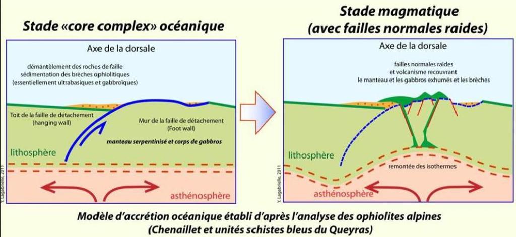 2-B. Dans le cas des dorsales lentes/ultra-lentes Les ophiolites du chenaillet ont été récemment définies comme le vestige d un core complex océanique. Un détachement favorise l exhumation du manteau.